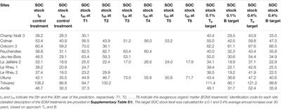 Defining Quantitative Targets for Topsoil Organic Carbon Stock Increase in European Croplands: Case Studies With Exogenous Organic Matter Inputs